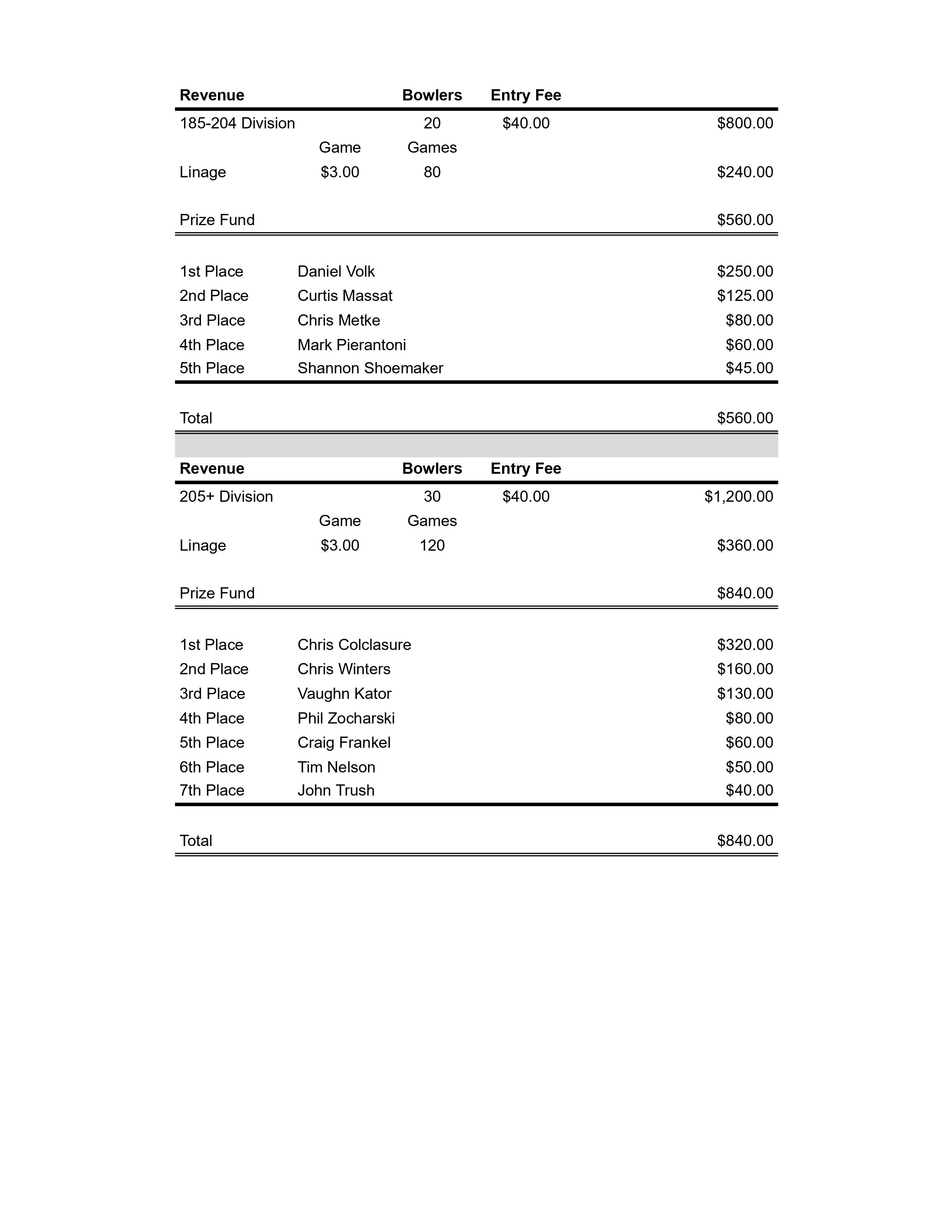 2023 Lakeside Recreation Center House Championship Prize Fund